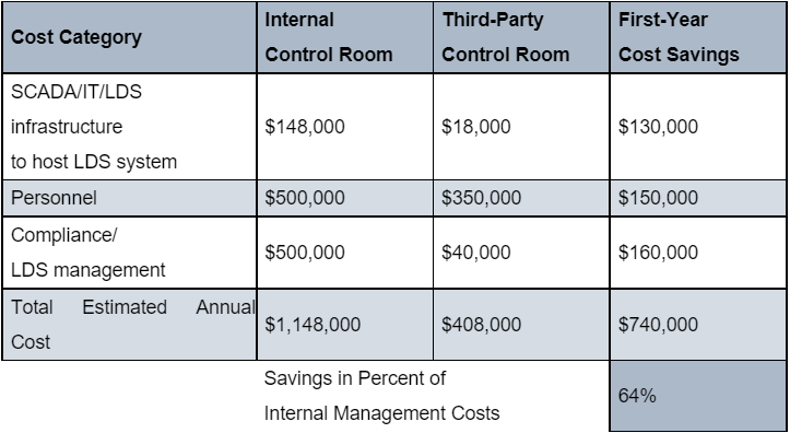 Table 1: Comparative cost savings for operational costs of internal and third-party control rooms for a mid-sized operator. 