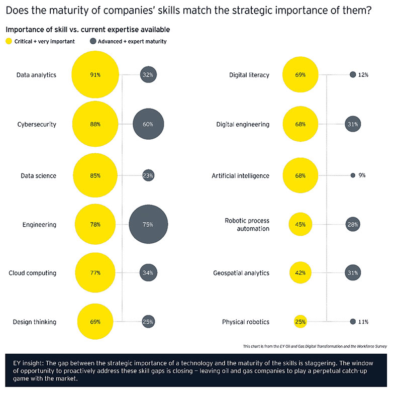 Source: “EY Oil & Gas Digital Transformation and Workforce Survey,” Ernst & Young Global Limited, 2020.  